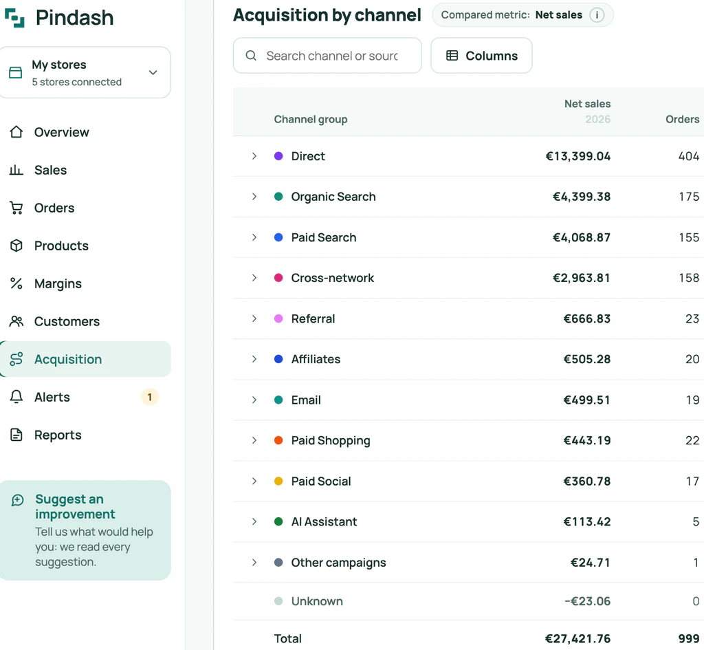 Acquisition par canal avec Origine Réelle : ventes nettes et commandes de chaque canal, de l’accès direct et de la recherche payante jusqu’à l’e-mail et aux assistants IA.