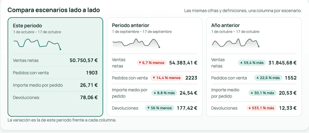 Comparación en paralelo del periodo actual con el periodo anterior y con las mismas fechas del año previo.
