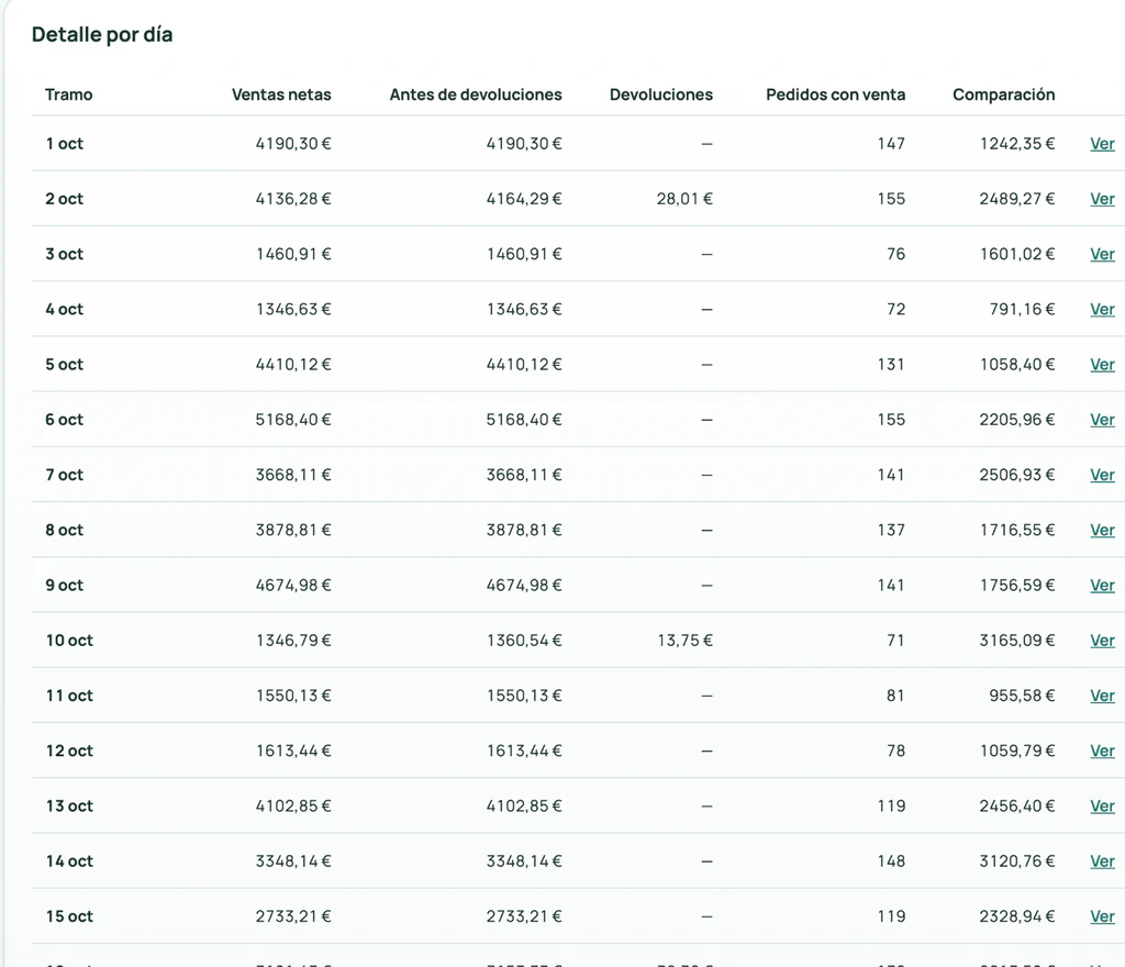Tabla de ventas por día de Pindash con ventas netas, importe antes de devoluciones, devoluciones, pedidos con venta y comparación, con acceso a los pedidos de cada día.