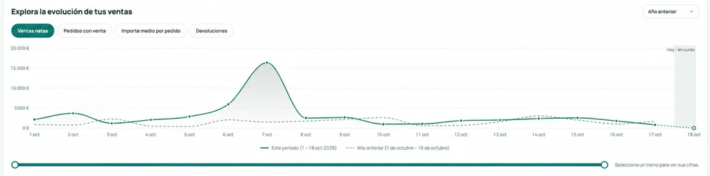 Gráfico de la evolución de las ventas netas día a día frente al año anterior, con el selector de tramo.
