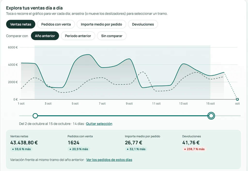 Tramo del 2 al 15 de octubre seleccionado en el gráfico, con sus cifras y la comparación con el mismo tramo del año anterior.