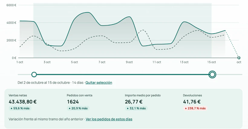 Gráfico de ventas netas con un tramo del 2 al 15 de octubre seleccionado y, debajo, las cifras de ese tramo: ventas netas, pedidos con venta, importe medio y devoluciones, con su variación frente al año anterior.