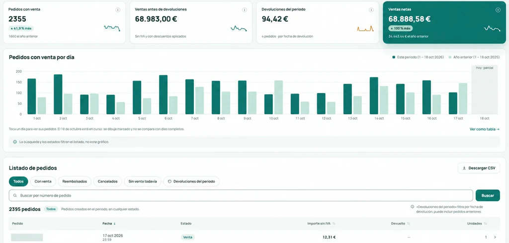 Orders: figures for the period, orders with a sale per day compared with the previous year, and the order list with status, amount excl. VAT, refunded amount and units.