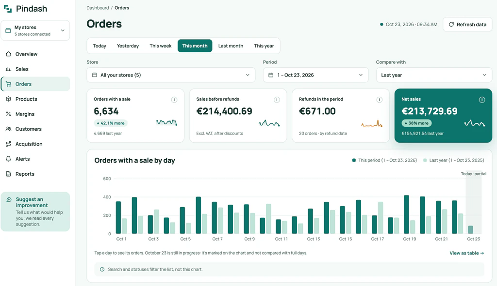 Commandes : commandes avec vente, ventes avant remboursements, remboursements et ventes nettes, avec les commandes avec vente par jour comparées à l’année précédente.