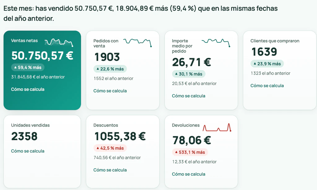 Resumen de ventas, pedidos, importe medio, compradores, descuentos y devoluciones, con acceso a cómo se calcula cada cifra.