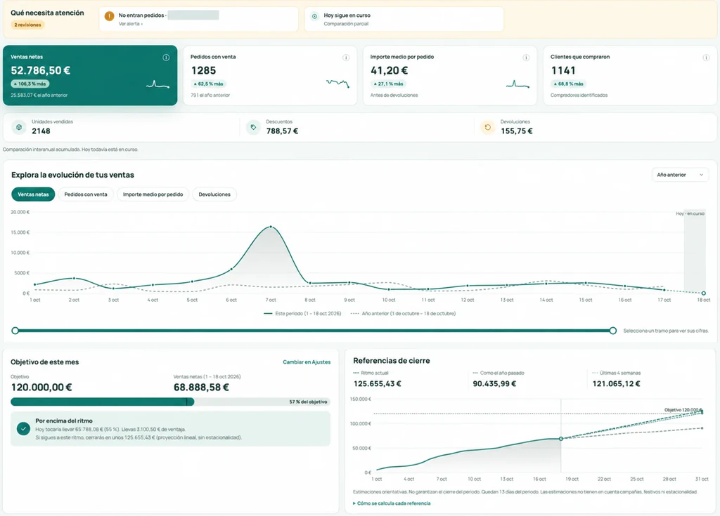 Resumen de Pindash: qué necesita atención, ventas netas, pedidos con venta, importe medio, clientes y la evolución diaria frente al año anterior.