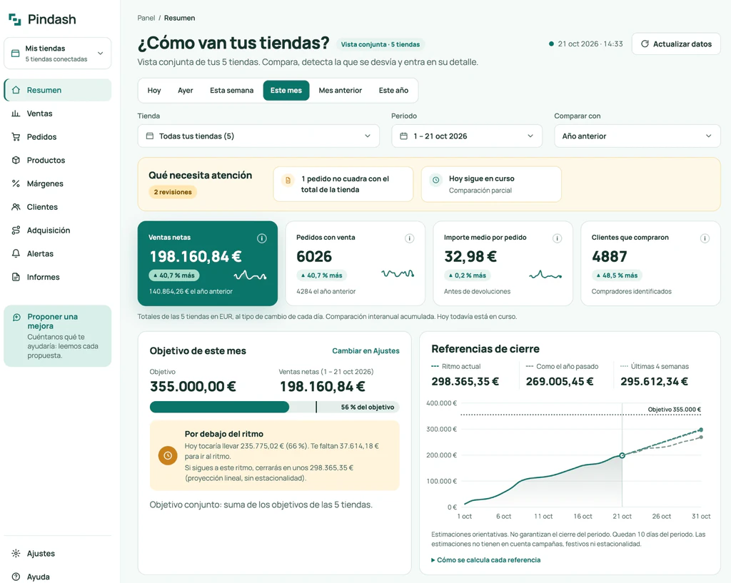 Pindash Overview with the full menu (Overview, Sales, Orders, Products, Margins, Customers, Acquisition, Alerts and Reports): what needs attention, net sales, orders with a sale, average order value, customers, monthly target and month-end forecasts for five stores. The interface in the screenshot is in Spanish.