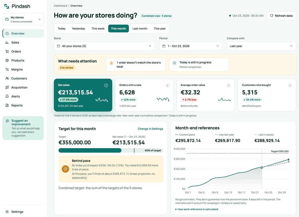 Vue d’ensemble de Pindash avec cinq boutiques : ce qui demande votre attention, ventes nettes, commandes avec vente, panier moyen, clients, objectif du mois et prévisions de clôture.