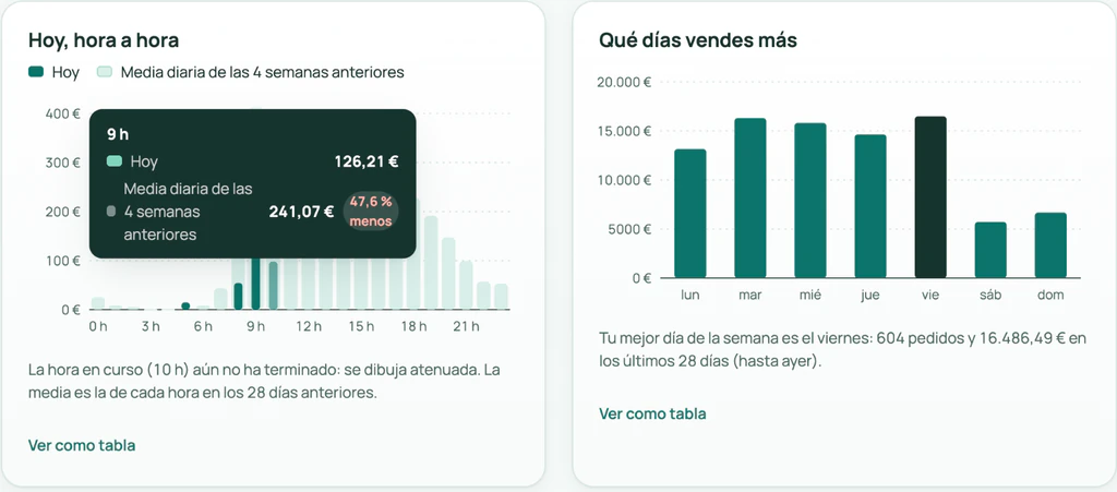 Ventas por hora comparadas con la media de los 28 días anteriores y ventas acumuladas por día de la semana.