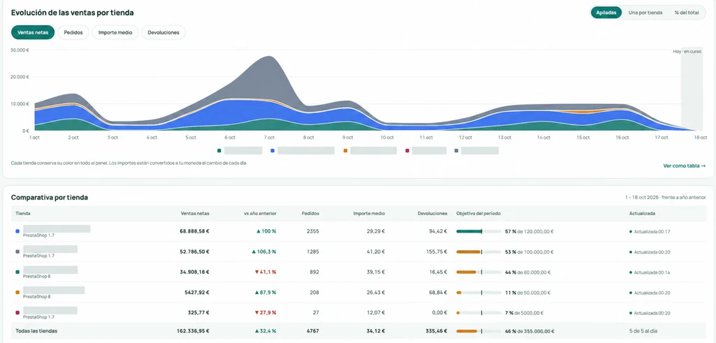 All-stores view: net sales over time stacked by store, and a store comparison with net sales, change, orders, average order value, refunds, target for the period and last update time.