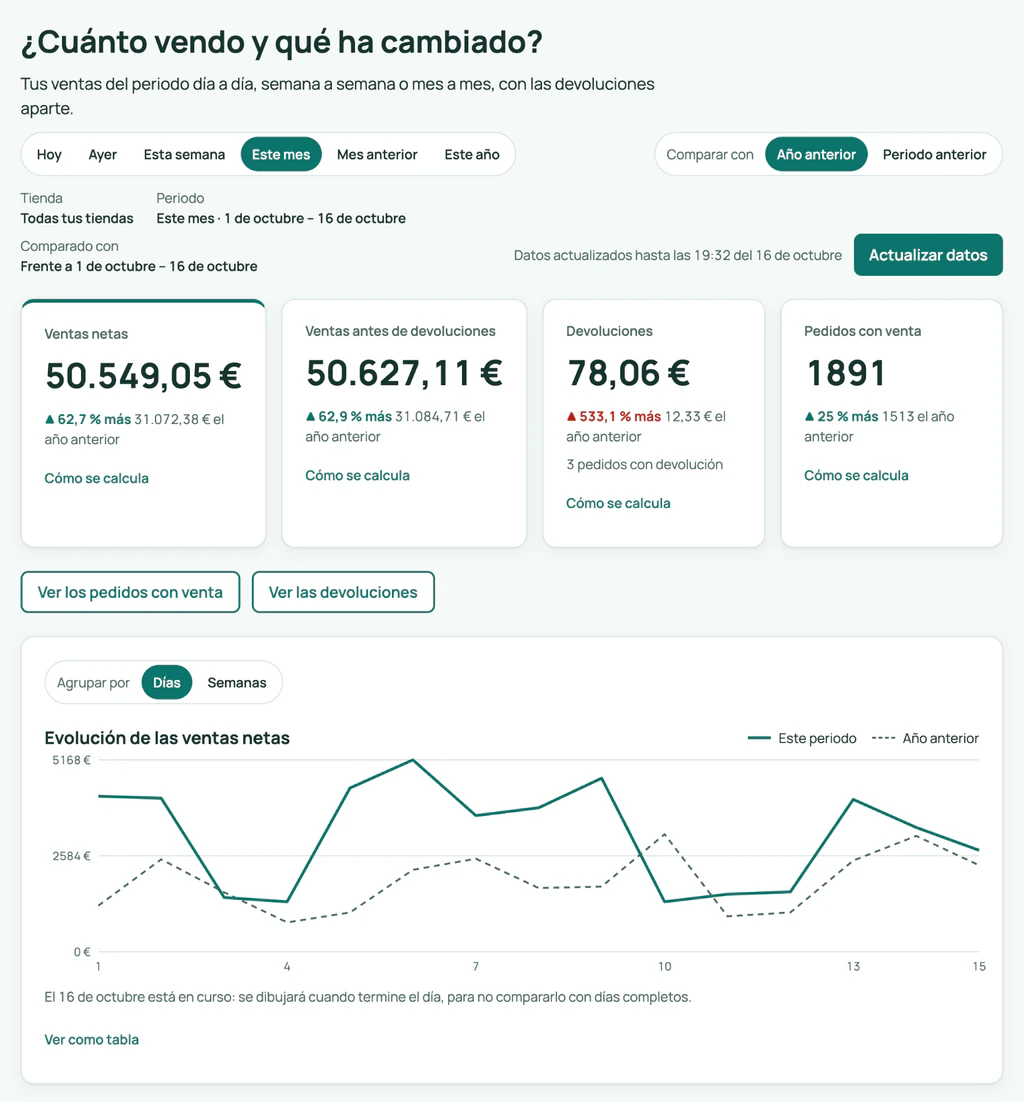 Pantalla de ventas de Pindash con indicadores de ventas netas, devoluciones y pedidos.